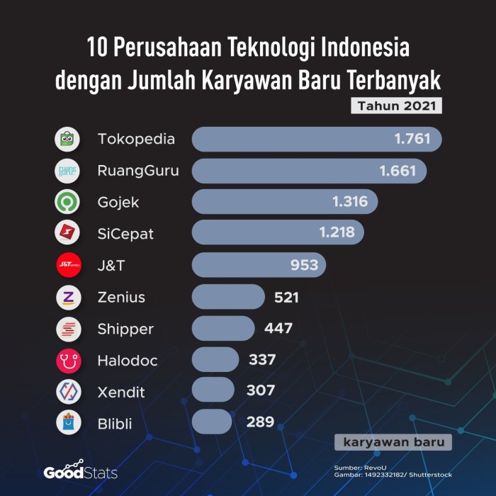 Industri Teknologi Lokal Tumbuh Pesat di Kuartal Ini