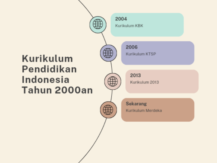 Pentingnya Kurikulum Internasional di Pendidikan Indonesia Kurikulum Internasional yang Mulai Diterapkan di Indonesia