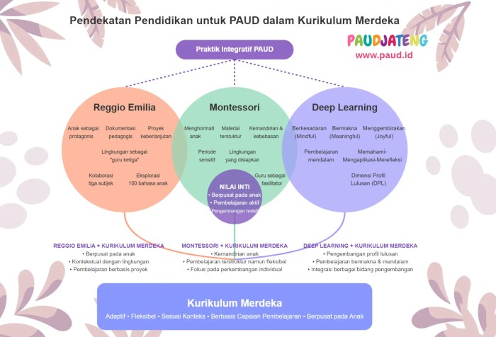 Reggio Emilia, Montessori, dan Pembelajaran Mendalam - PAUD JATENG Metode Montessori dan Reggio Emilia: Mana yang Lebih Cocok?