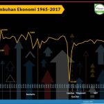 Perkembangan Ekonomi Wilayah Timur Menunjukkan Tren Positif
