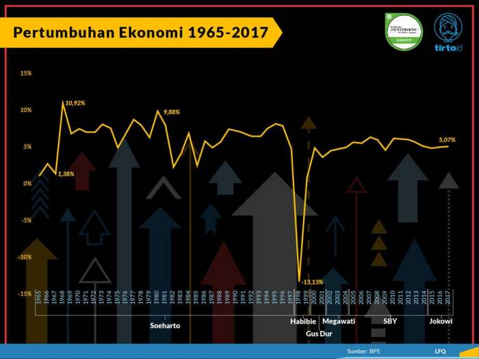 Perkembangan Ekonomi Wilayah Timur Menunjukkan Tren Positif